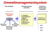 Erstellung eines Umweltmanagementsystems